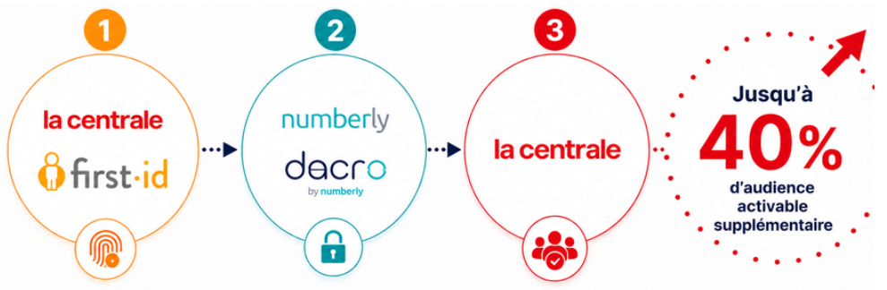 La centrale first id numberly